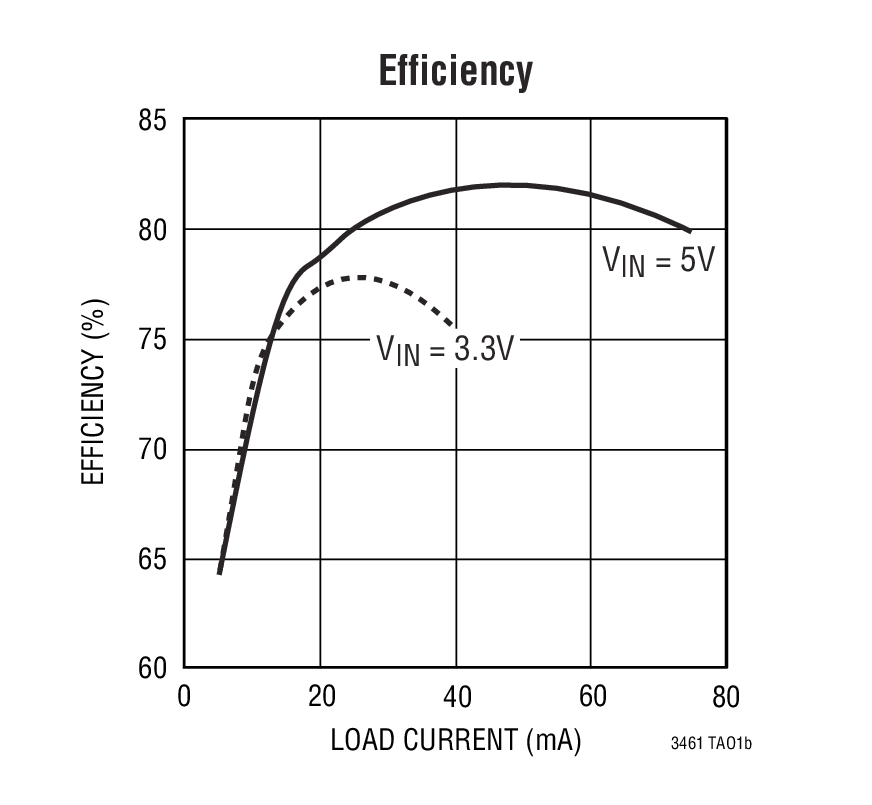 Efficiency