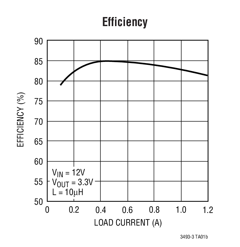 Efficiency
