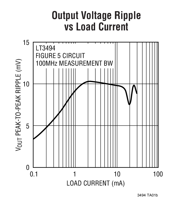 Output Voltage Ripple vs Load Current