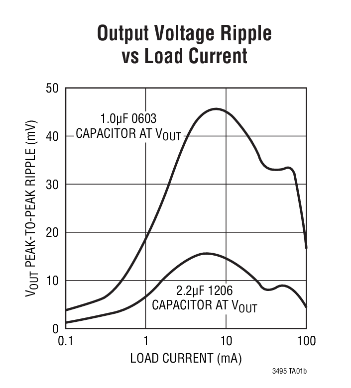 Output Voltage Ripple  vs Load Current