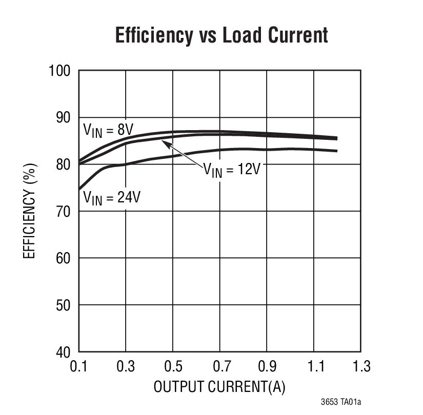 Efﬁciency vs Load Current