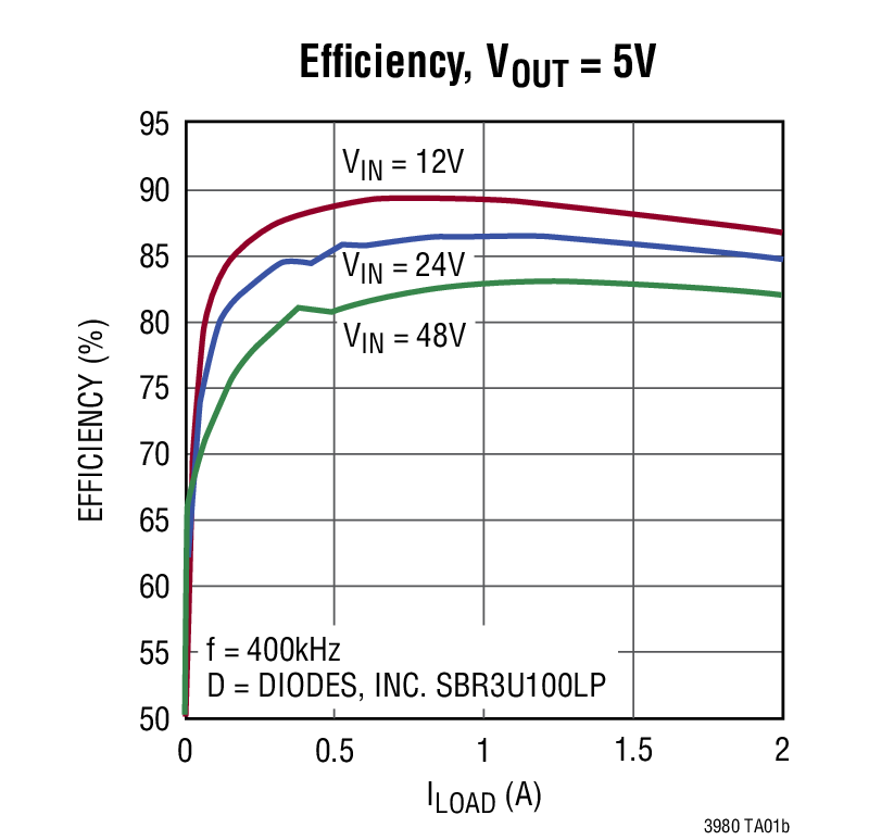 Efficiency, VOUT = 5V