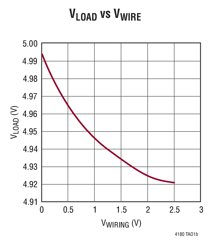 VLOAD vs VWIRE
