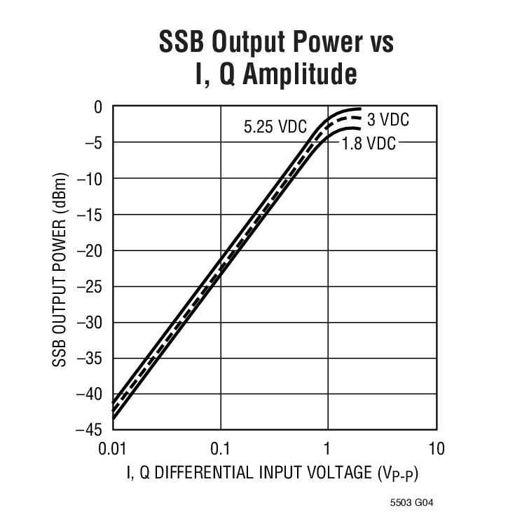 SSB Output Power vs I, Q Amplitude