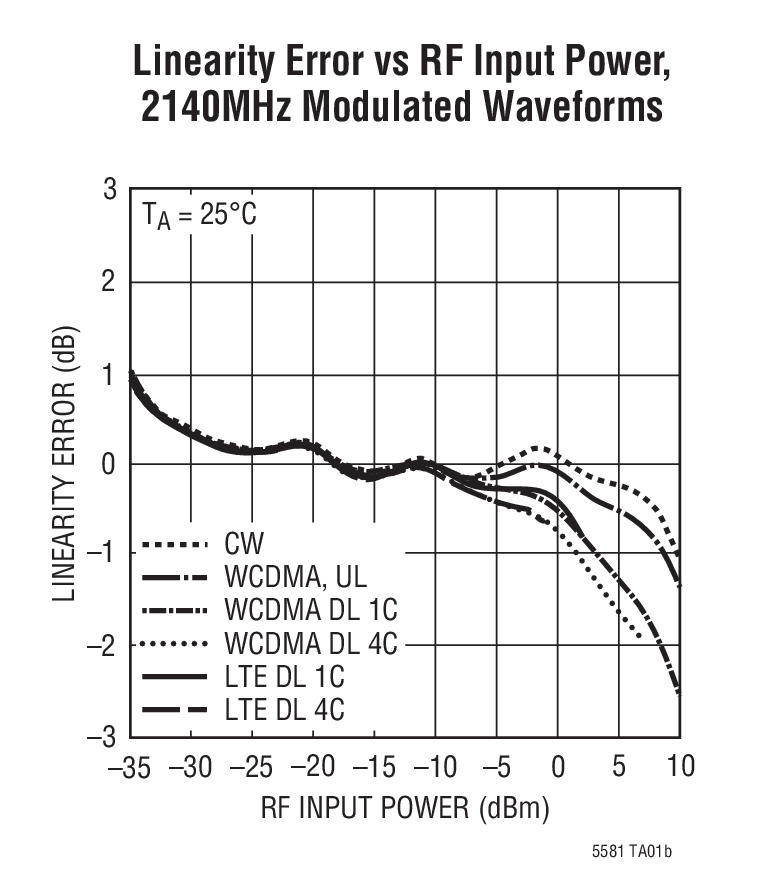 Linearity Error vs RF Input Power,  2140MHz Modulated Waveforms