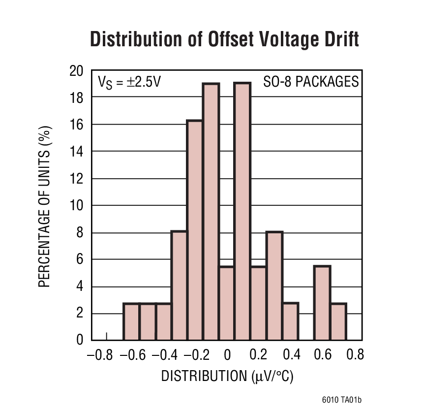 Distribution of Offset Voltage Drift