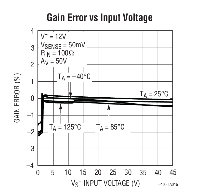 Gain Error vs Input Voltage