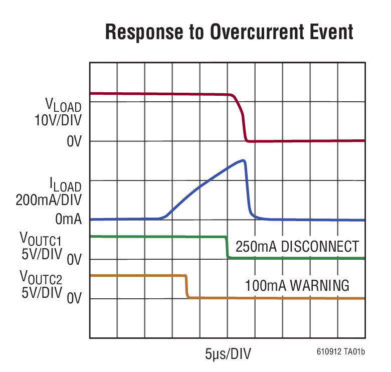 Response to Overcurrent Event