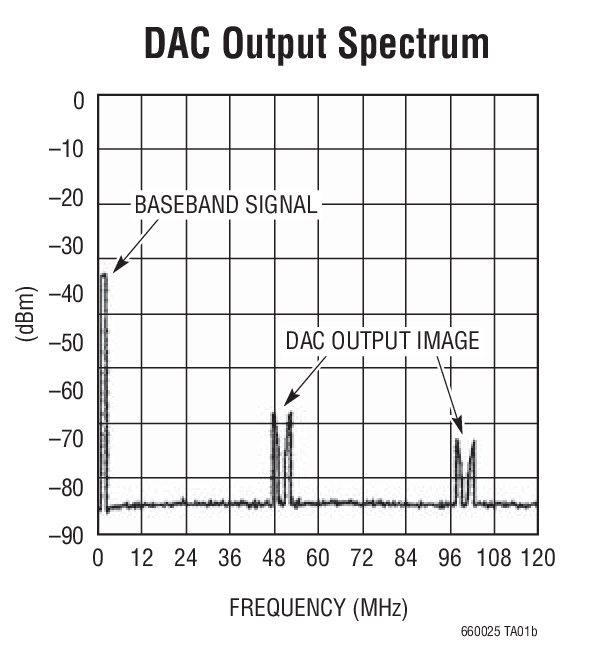 DAC Output Spectrum