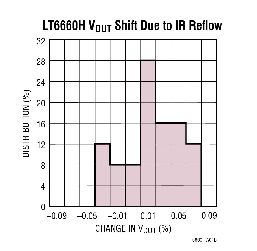 LT6660H VOUT Shift Due to IR Reﬂow