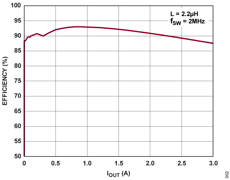 LT8615 Typical Application Efficiency