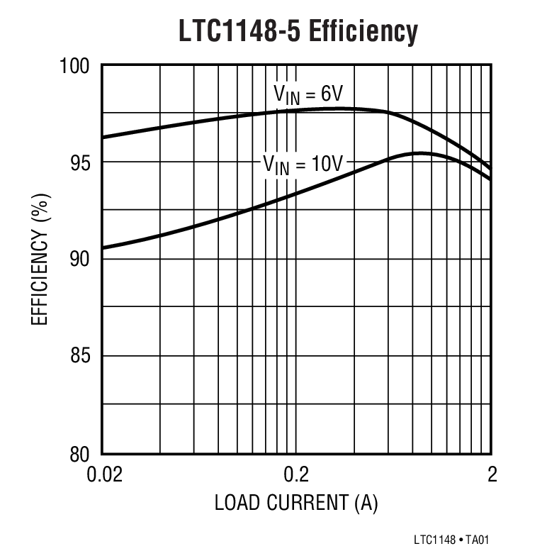 LTC1148-5 Efficiency