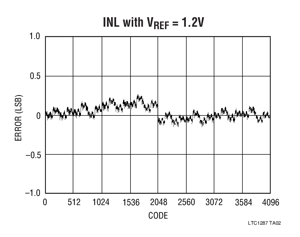 INL with VREF = 1.2V