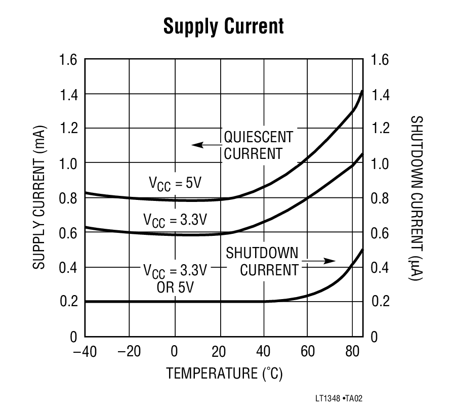 Supply Current