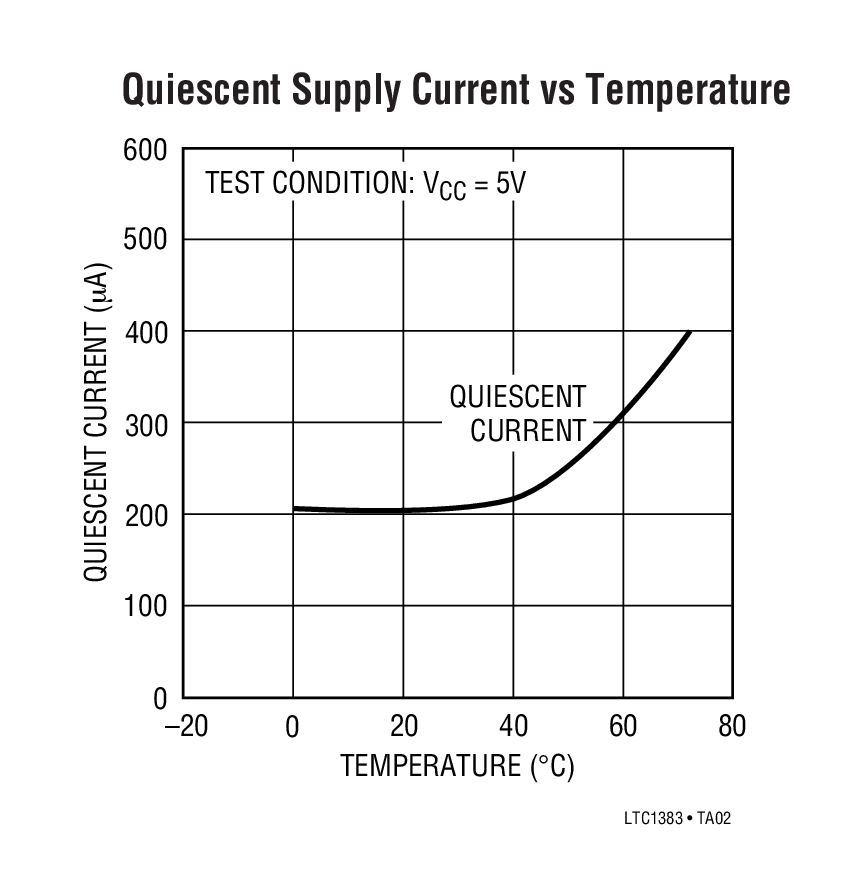 Quiescent Supply Current vs Temperature