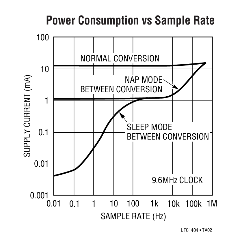 Power Consumption vs Sample Rate