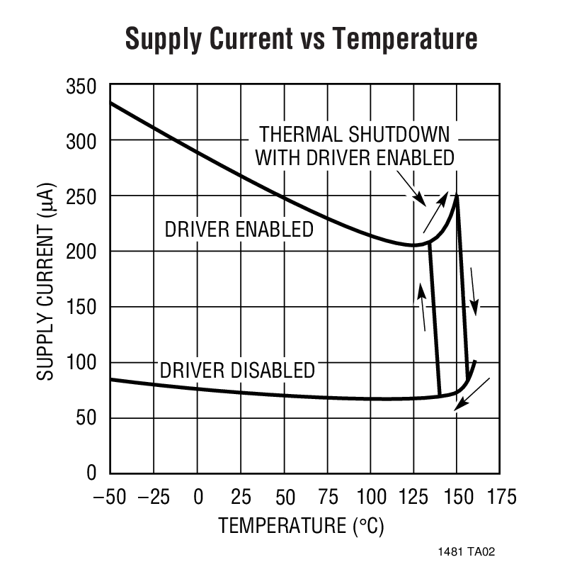 Supply Current vs Temperature