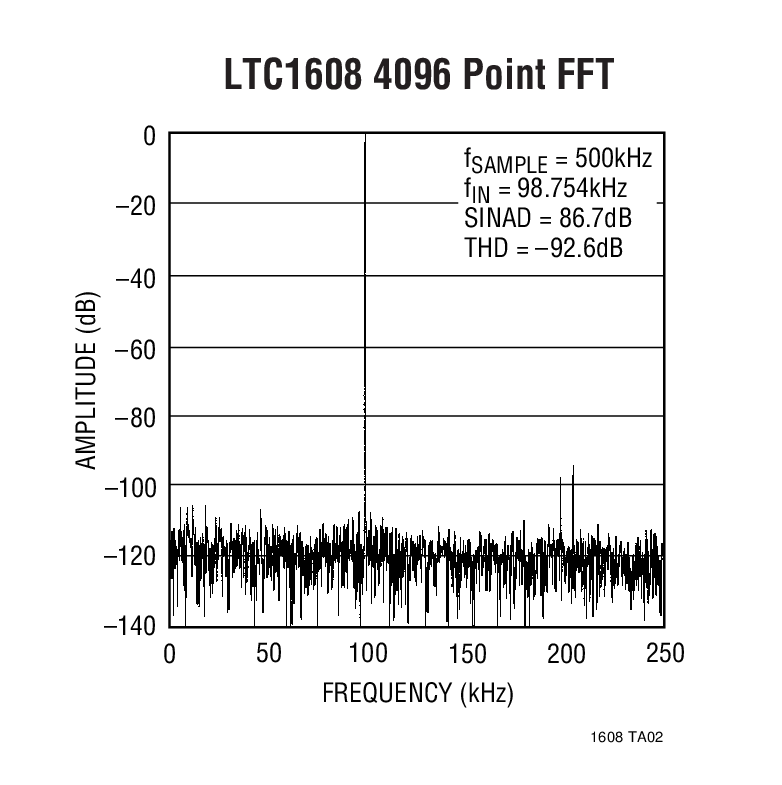 LTC1608 4096 Point FFT