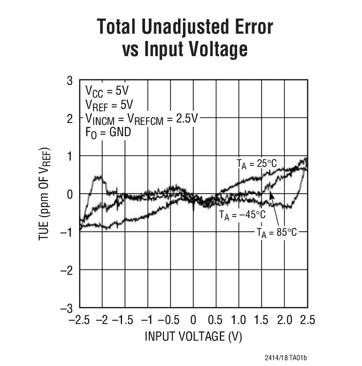 Total Unadjusted Error vs Input Voltage