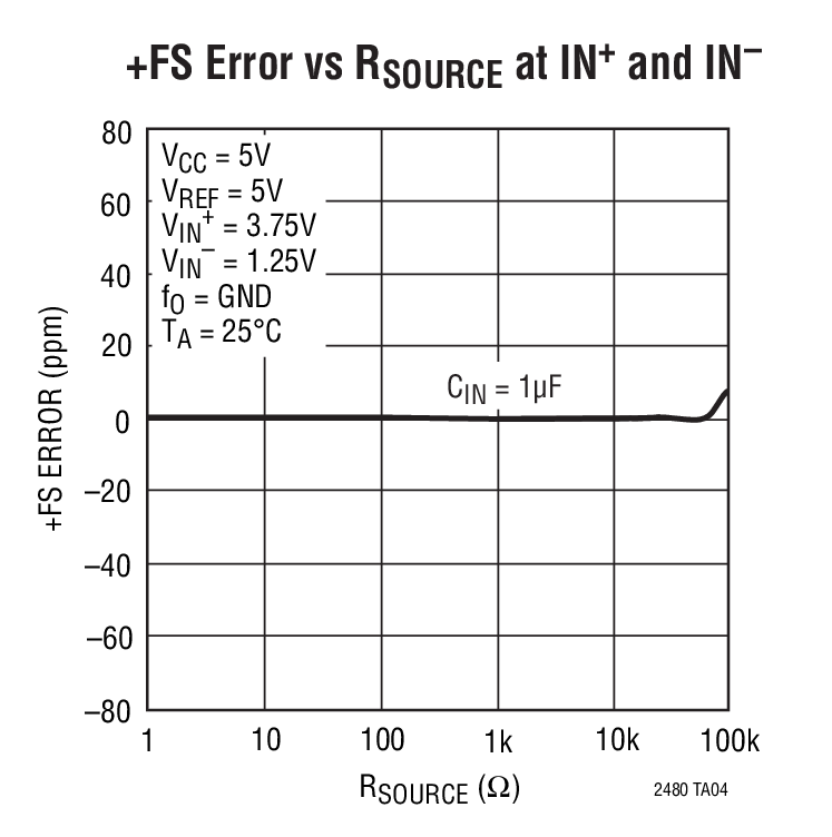 +FS Error vs RSOURCE at IN+ and IN–