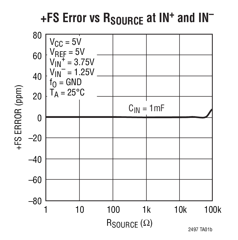 +FS Error vs RSOURCE at IN+ and IN–