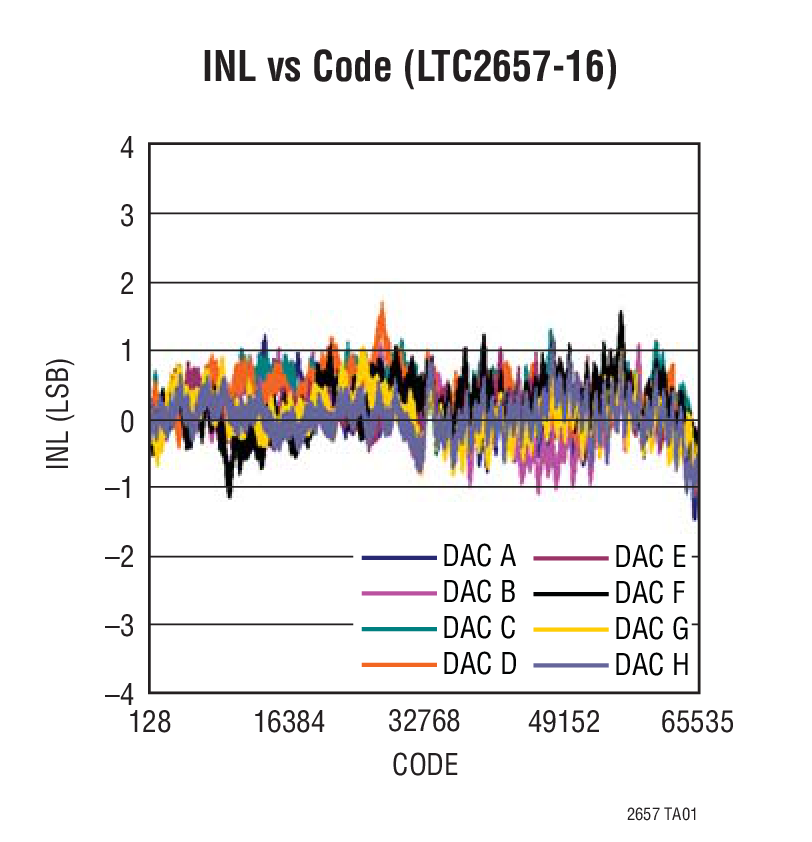 INL vs Code (LTC2657-16)