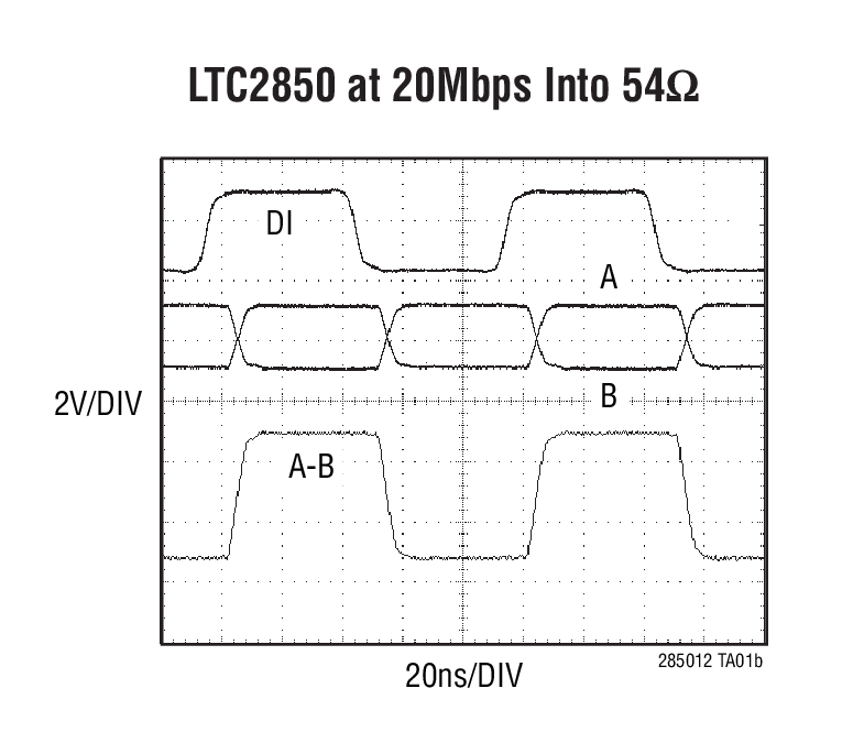 LTC2850 at 20Mbps Into 54Ω
