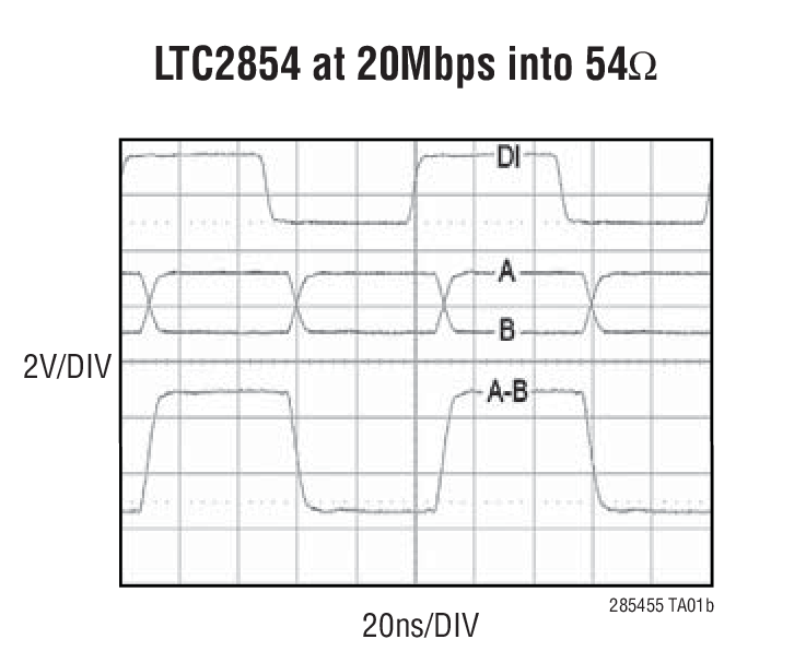 LTC2854 at 20Mbps into 54Ω