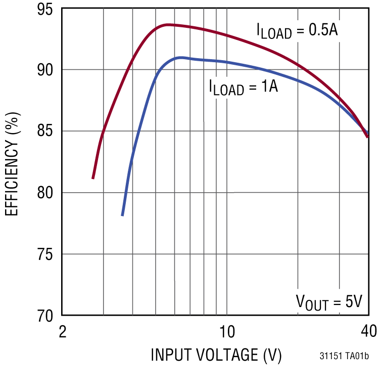 LTC3115-1 Performance Graph