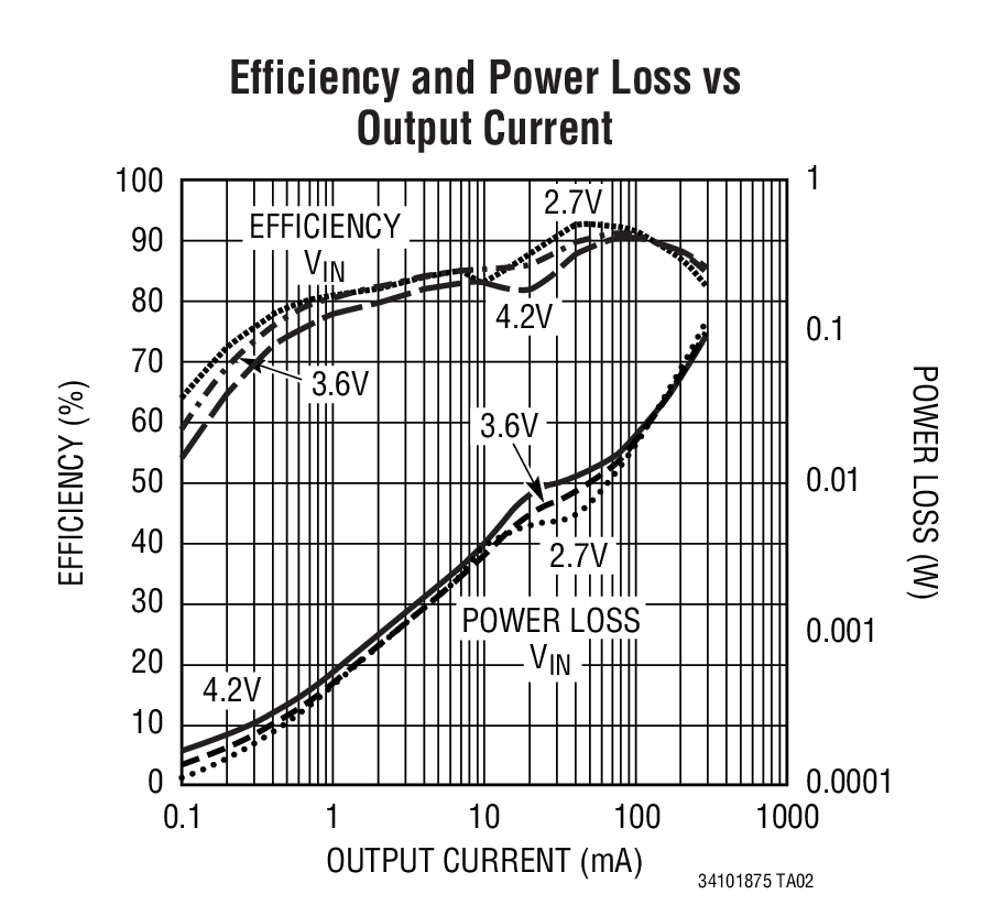 Efficiency and Power Loss vs Output Current