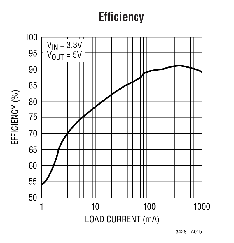 Efficiency