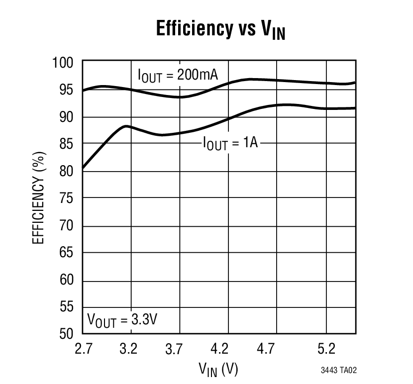 Efficiency vs VIN