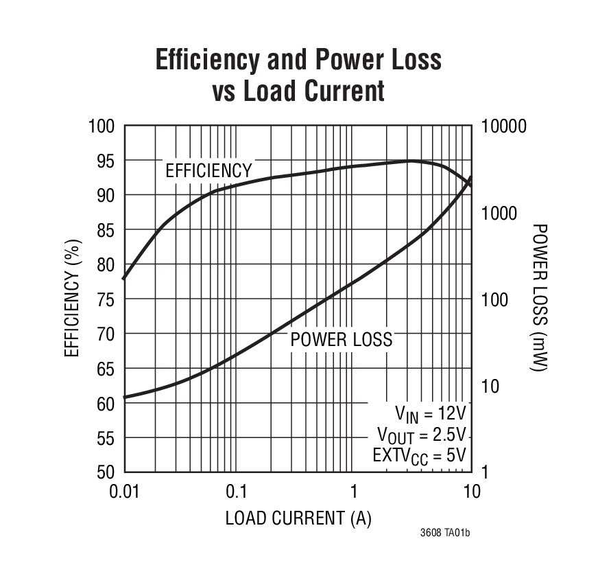 Efficiency	 and	Power Loss vs Load Current