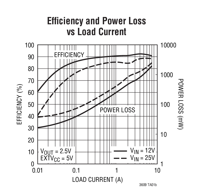 Efficiency	 and	Power Loss vs Load Current