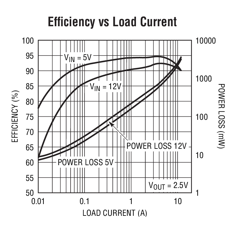 Efficiency	 vs Load Current