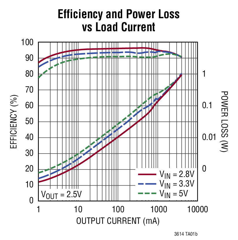 Efficiency and Power Loss vs Load Current