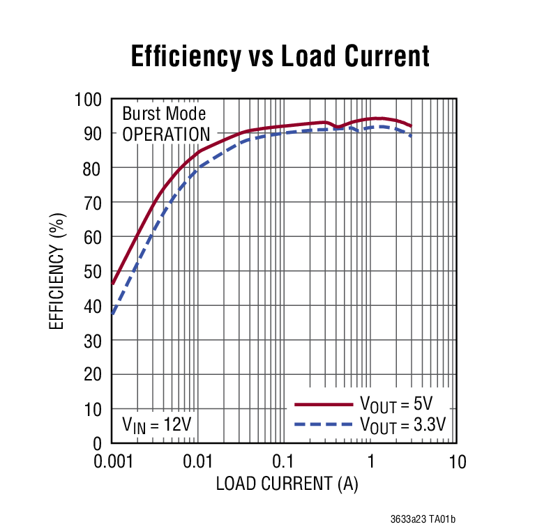 Efficiency vs Load Current