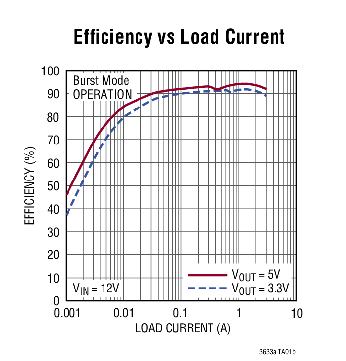 Efficiency vs Load Current