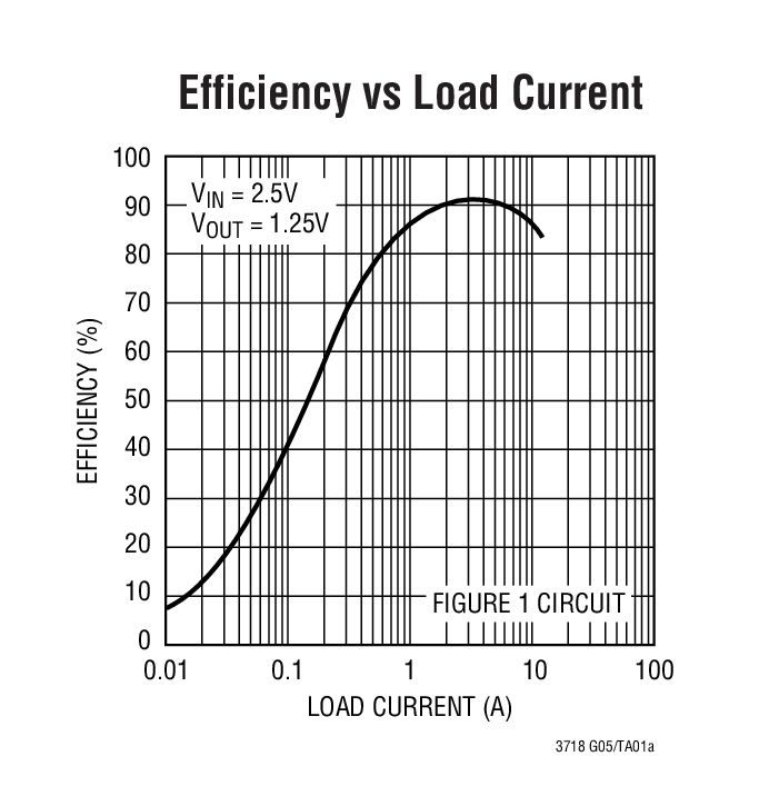 Efficiency vs Load Current
