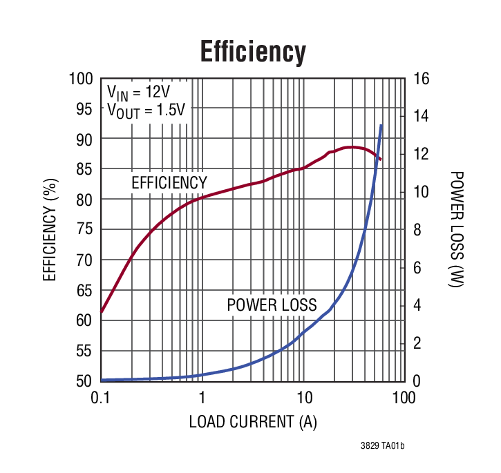 Efficiency