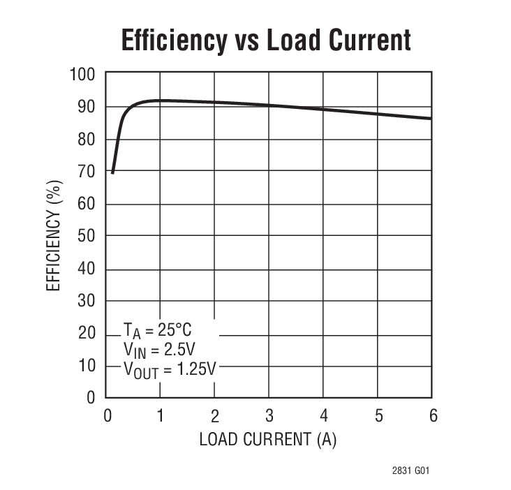 Efﬁciency vs Load Current