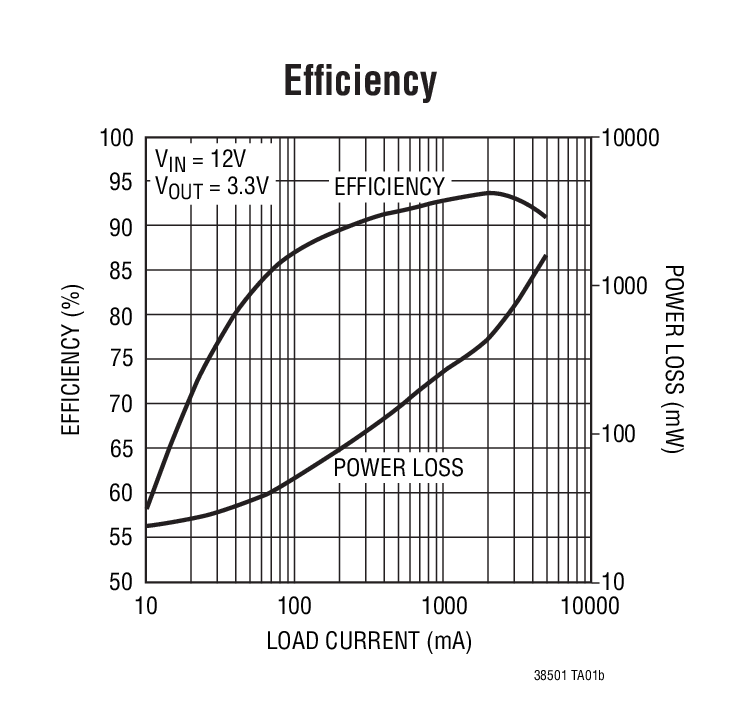 Efficiency