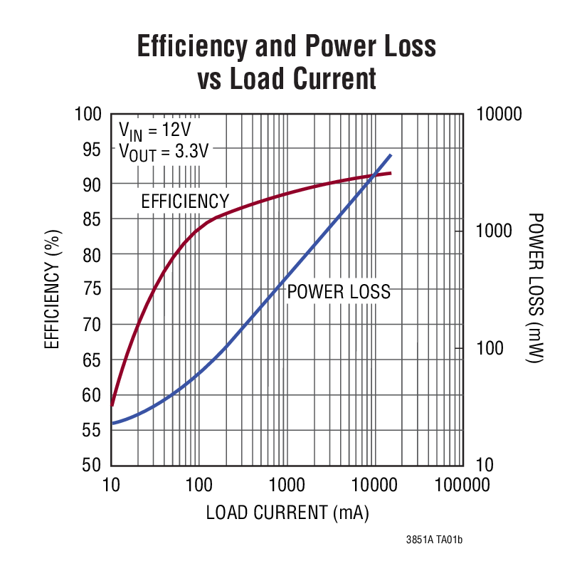 Efficiency and Power Loss  vs Load Current