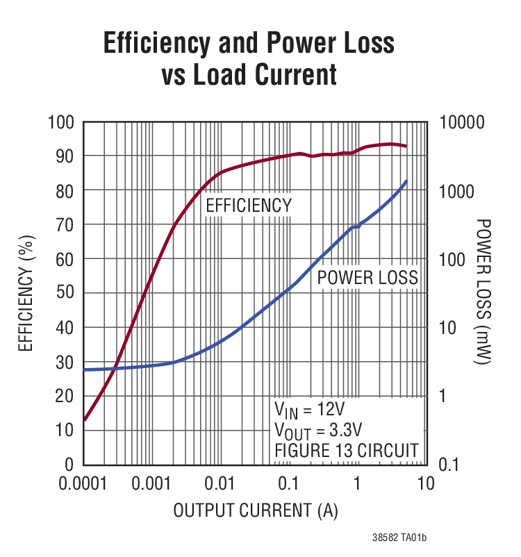 Efficiency and Power Loss vs Load Current