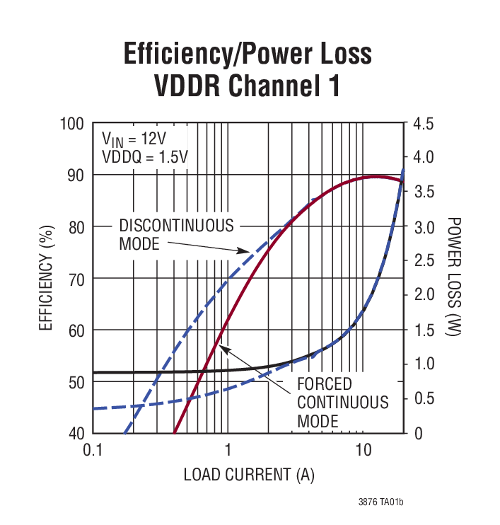Efficiency/Power Loss VDDR Channel 1