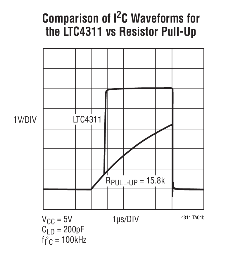 Comparison of I2C Waveforms for the LTC4311 vs Resistor Pull-Up