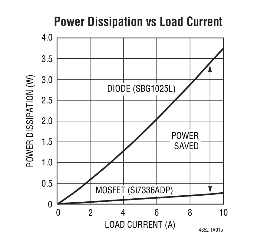 Power Dissipation vs Load Current