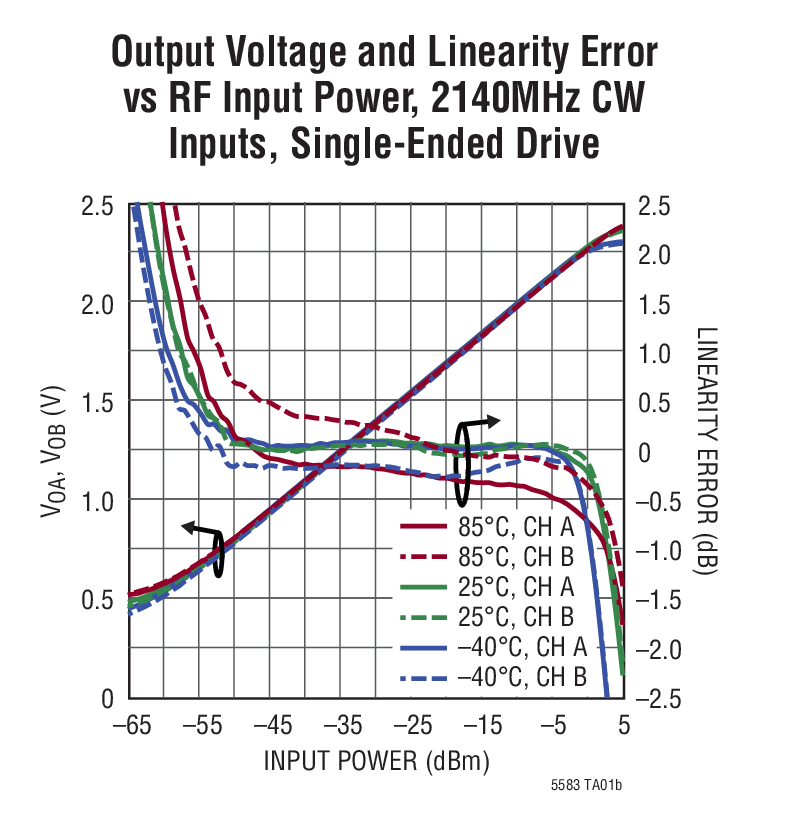 Output Voltage and Linearity Error  vs RF Input Power, 2140MHz CW  Inputs, Single-Ended Drive
