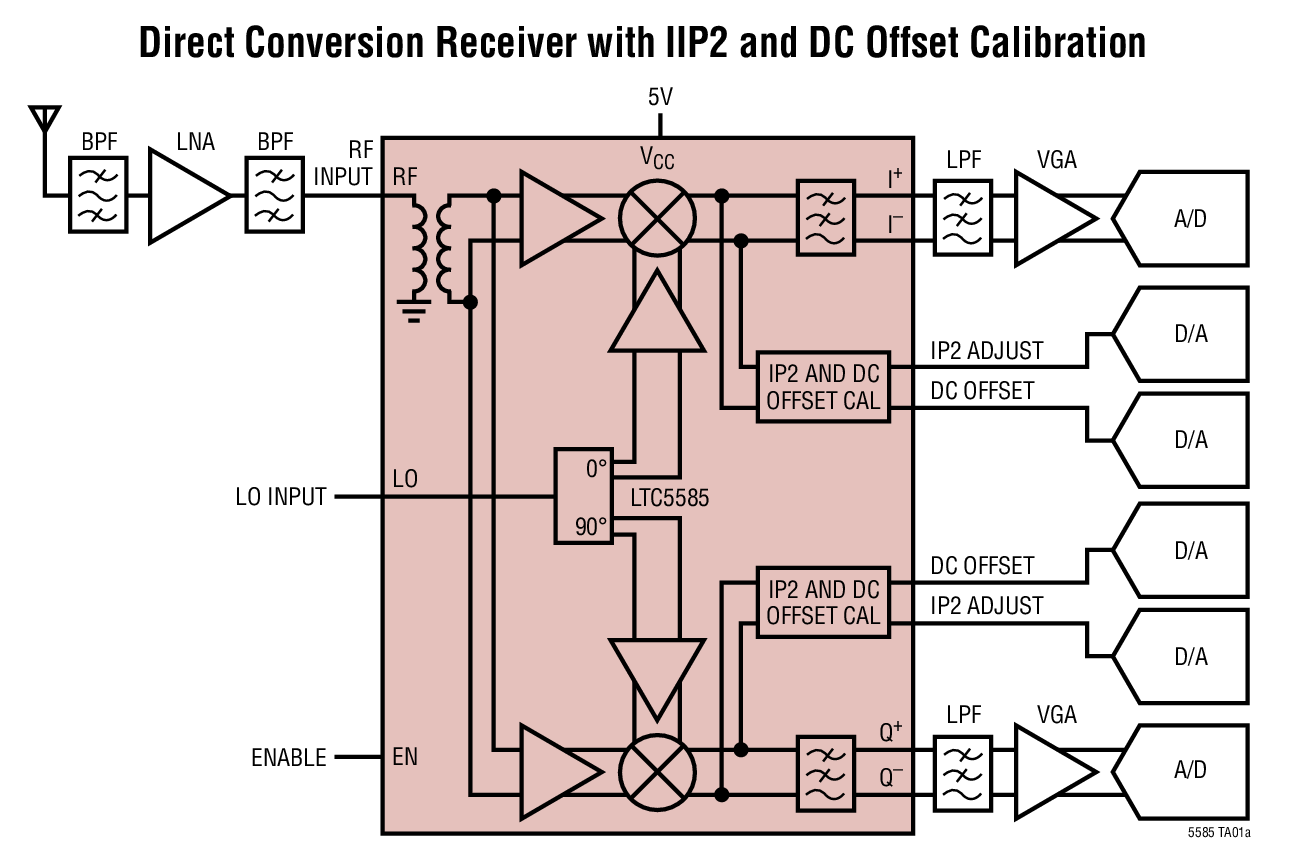Direct Conversion Receiver with IIP2 and DC Offset Calibration