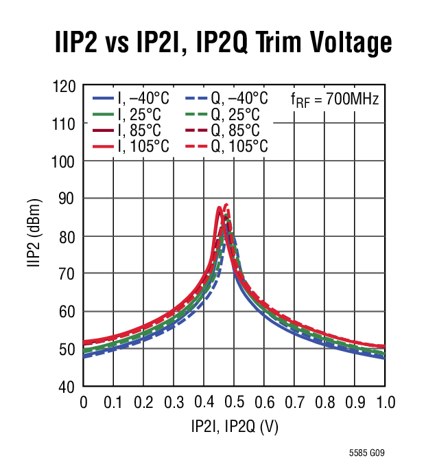 IIP2 vs IP2I, IP2Q Trim Voltage